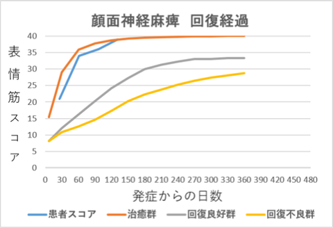 顔面神経麻痺回復経過グラフom
