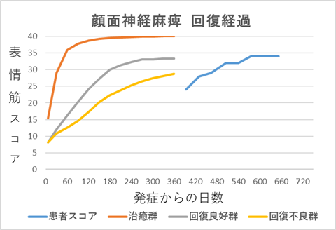 ハント症候群回復経過グラフeh