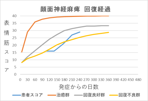 顔面神経麻痺回復経過グラフmk