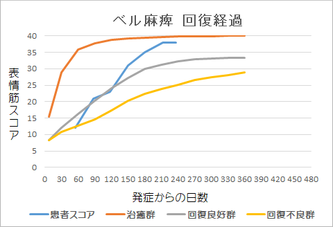 ベル麻痺回復経過グラフ1