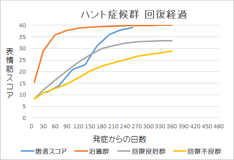 ハント症候群回復経過グラフ1