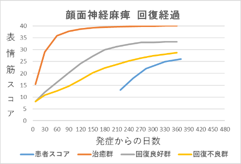 顔面神経麻痺回復経過グラフik