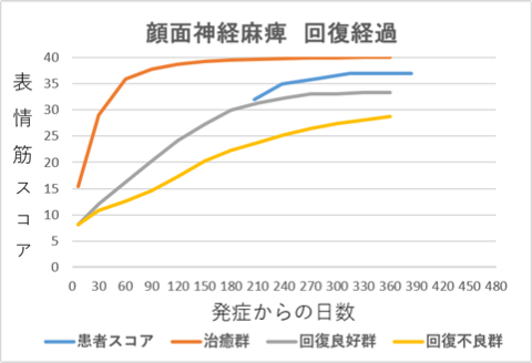 顔面神経麻痺回復経過グラフhn