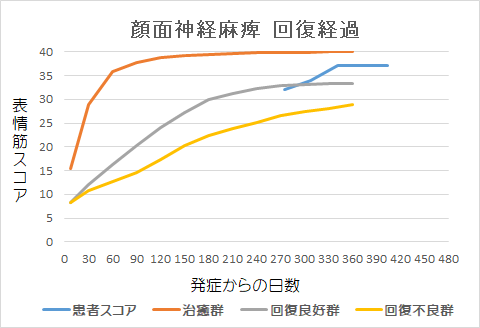顔面神経麻痺回復経過グラフhy