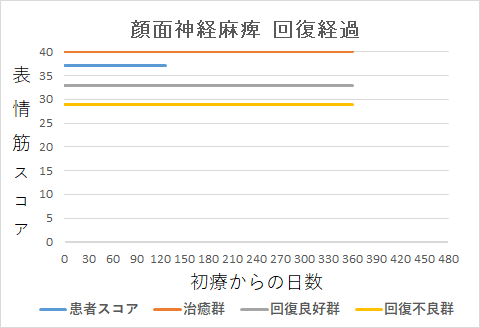 顔面神経麻痺回復経過グラフta