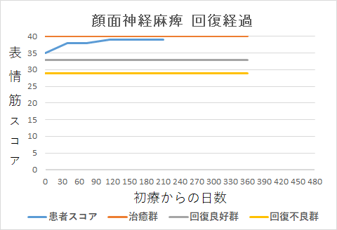 顔面神経麻痺回復経過グラフnh
