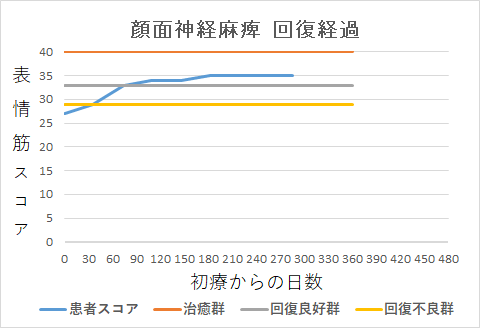 顔面神経麻痺回復経過グラフok