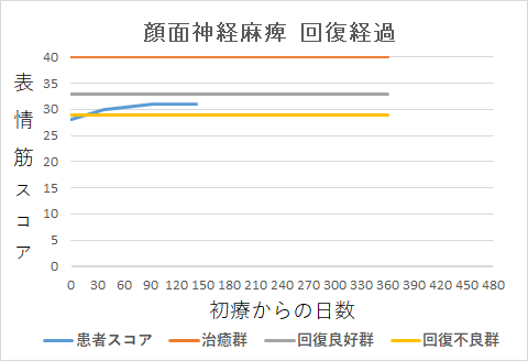 顔面神経麻痺回復経過グラフst