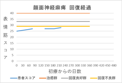 顔面神経麻痺回復経過グラフkm