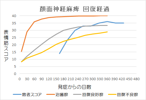 顔面神経麻痺回復経過グラフym