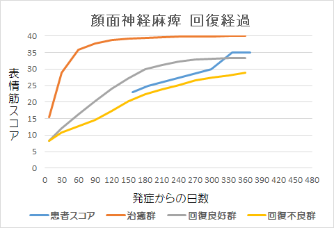 顔面神経麻痺回復経過グラフke
