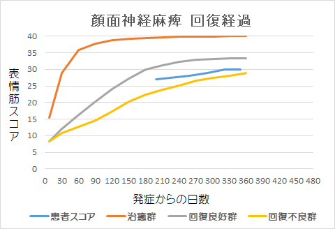 顔面神経麻痺回復経過グラフik