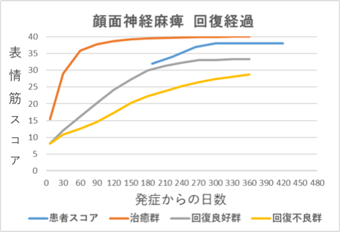 顔面神経麻痺回復経過グラフne