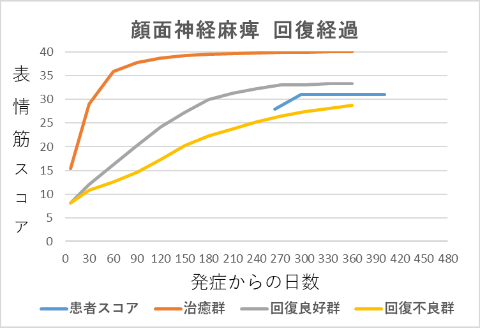 顔面神経麻痺回復経過グラフam