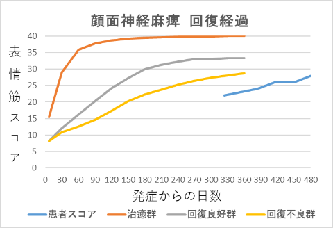顔面神経麻痺回復経過グラフam
