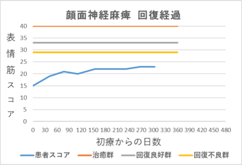顔面神経麻痺回復経過グラフeh