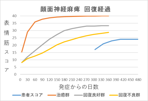 顔面神経麻痺回復経過グラフoy
