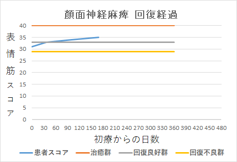 顔面神経麻痺回復経過グラフtn