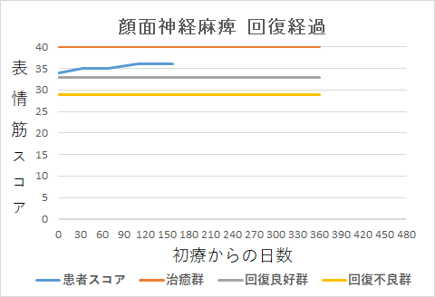 顔面神経麻痺回復経過グラフsk