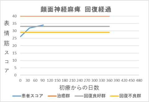 顔面神経麻痺回復経過グラフym