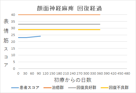 顔面神経麻痺回復経過グラフyr
