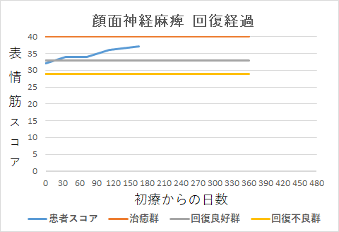 顔面神経麻痺回復経過グラフam