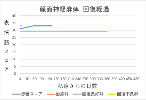 顔面神経麻痺回復経過グラフam