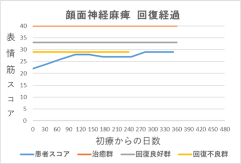 顔面神経麻痺回復経過グラフmｓ
