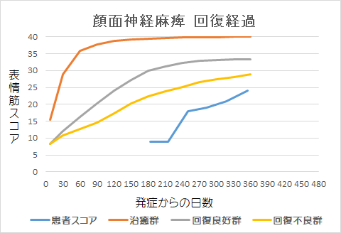 顔面神経麻痺回復経過グラフuk