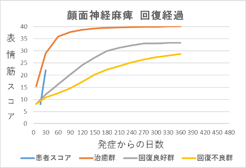 顔面神経麻痺回復経過グラフ08017