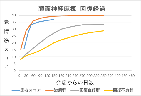 顔面神経麻痺回復経過グラフ16021