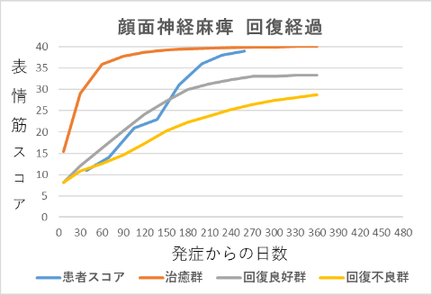顔面神経麻痺回復経過グラフ11039
