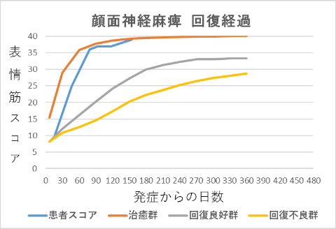 顔面神経麻痺回復経過グラフ10016