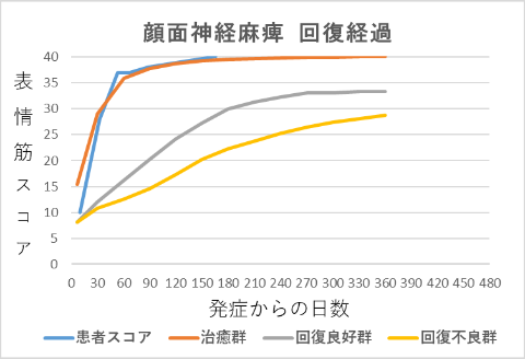 顔面神経麻痺回復経過グラフ10010