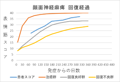 顔面神経麻痺回復経過グラフ23073
