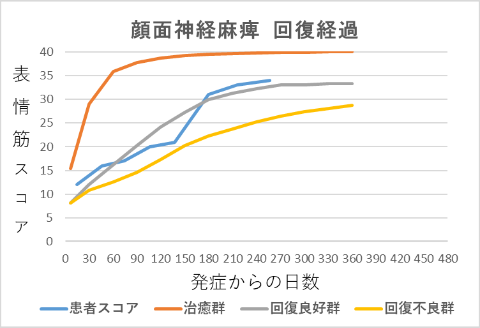 顔面神経麻痺回復経過グラフ12015