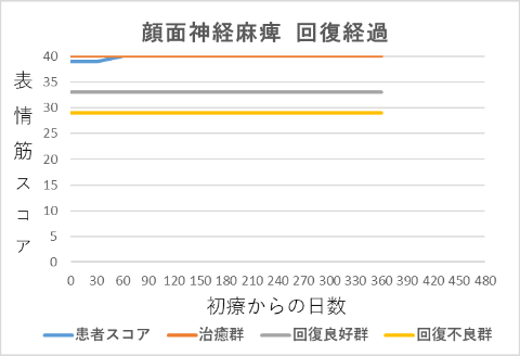 顔面神経麻痺回復経過グラフ39390
