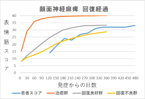 顔面神経麻痺回復経過グラフ14125
