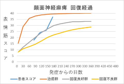 顔面神経麻痺回復経過グラフ18083
