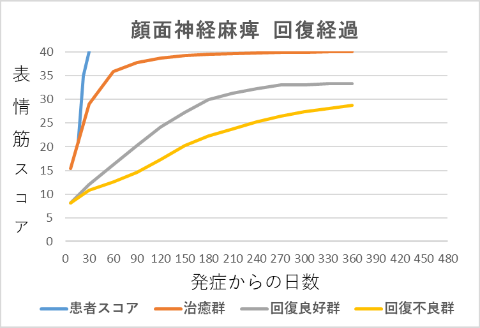 顔面神経麻痺回復経過グラフ21016
