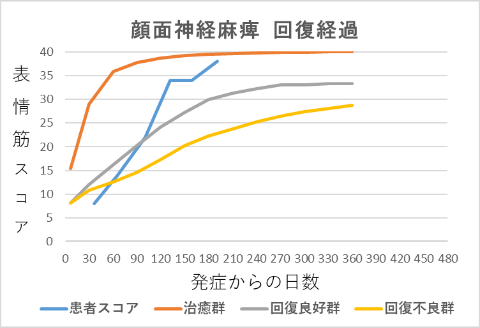 顔面神経麻痺回復経過グラフ08036