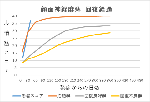 顔面神経麻痺回復経過グラフ12010