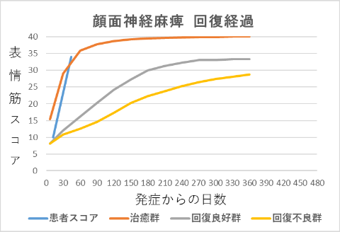 顔面神経麻痺回復経過グラフ10012