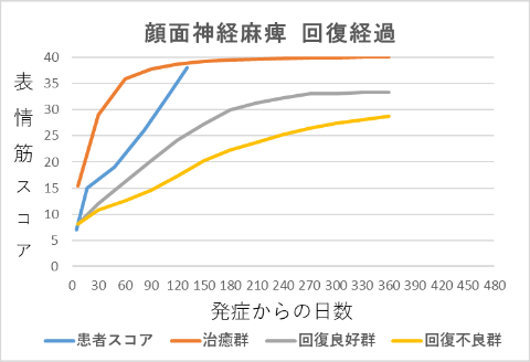 顔面神経麻痺回復経過グラフ07005