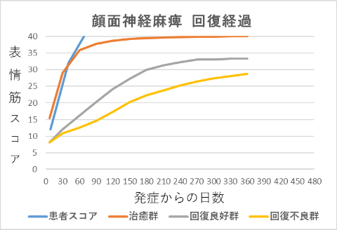 顔面神経麻痺回復経過グラフ12008