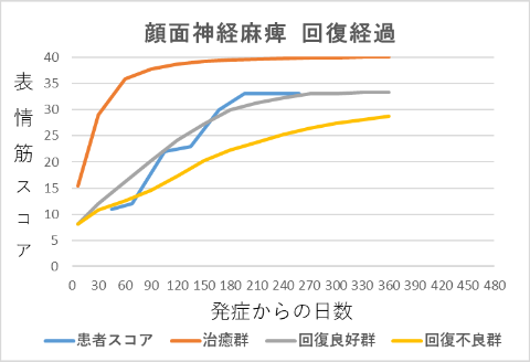 顔面神経麻痺回復経過グラフ11045