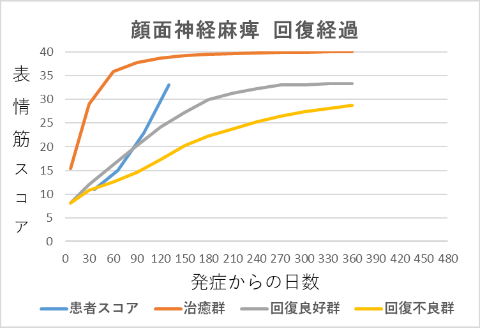 顔面神経麻痺回復経過グラフ11036