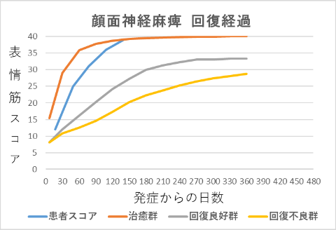 顔面神経麻痺回復経過グラフ12017