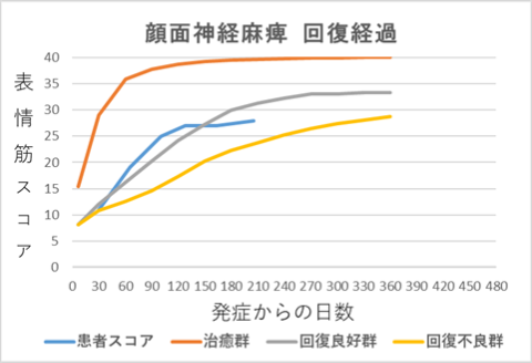 顔面神経麻痺回復経過グラフｙｃ