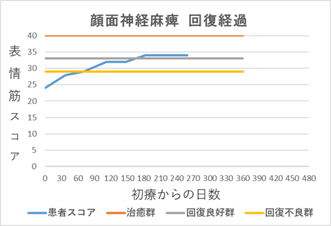 顔面神経麻痺回復経過グラフeh
